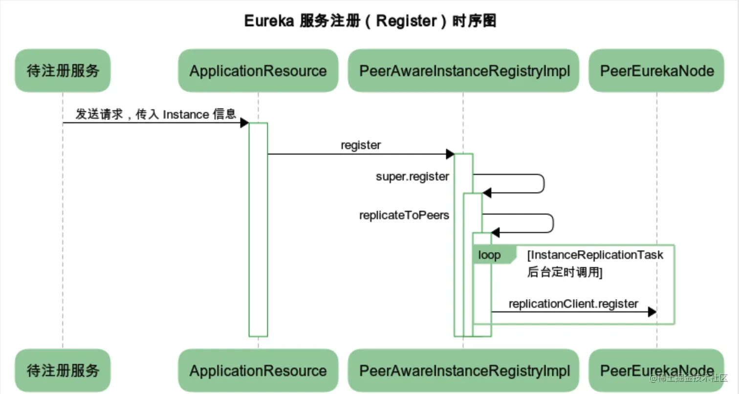 eureka-service-provider-register-sequence-chart.png