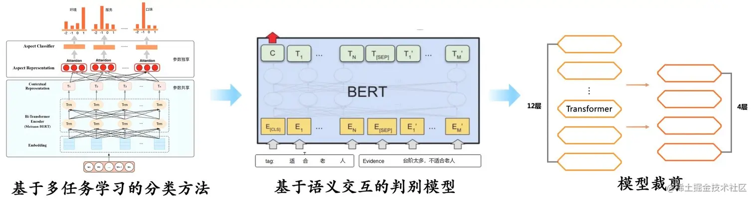 图15 观点证据挖掘步骤
