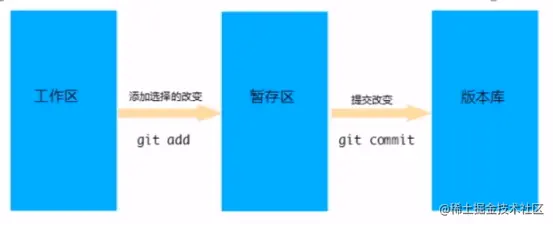 git区域.png