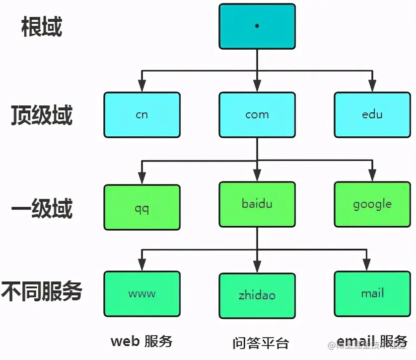 面试反客为主 TCP