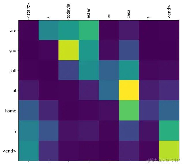 标注翻译输入与输出关注度的热力图