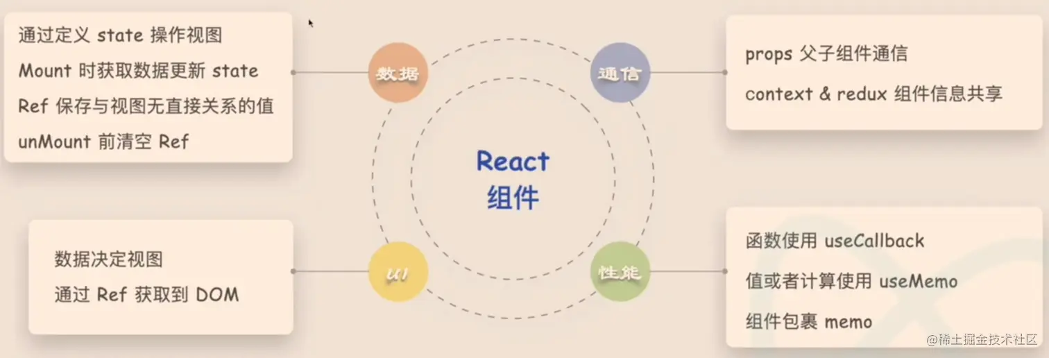 组件流程
