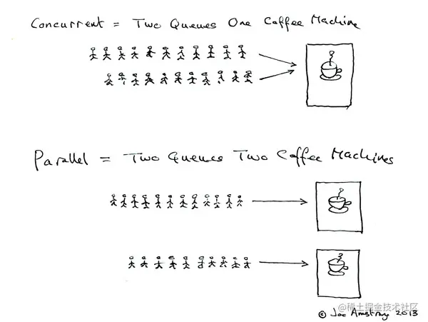 并行与并发的区别