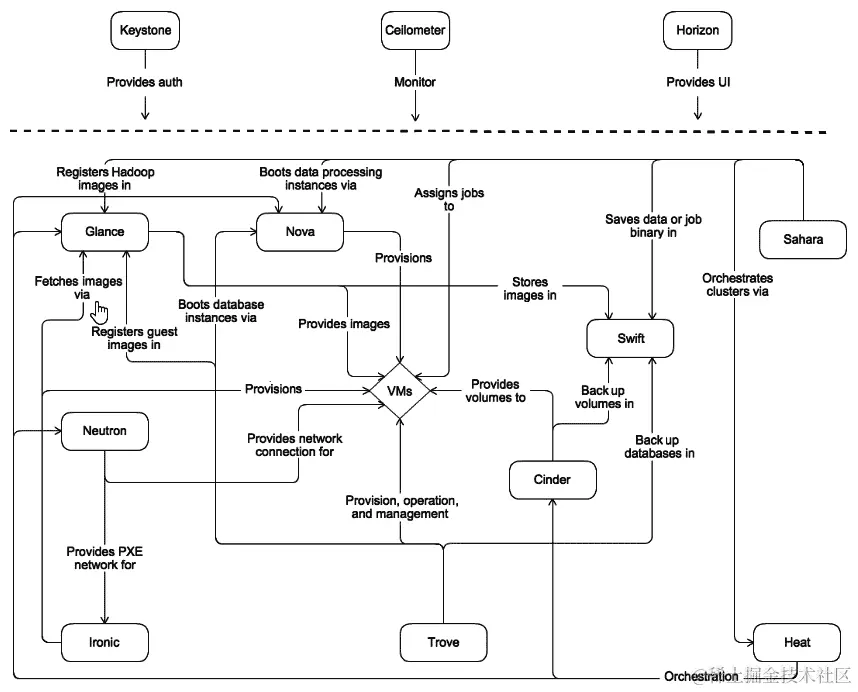 图 12.5-OpenStack 的概念架构（来源：https://docs.openstack.org/）