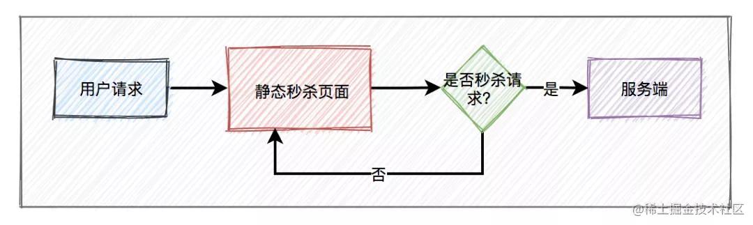 设计一个高并发秒杀系统_java架构面试题_https://bianchenghao6.com/blog_Python_第4张
