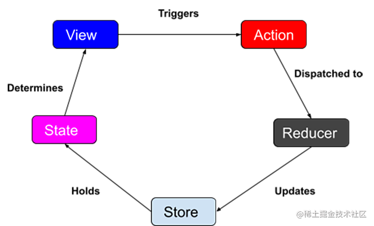 Diagram describing the effect of state changes on UI