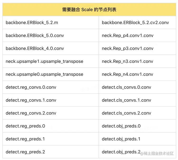 表7 需要融合 Scale 的节点列表