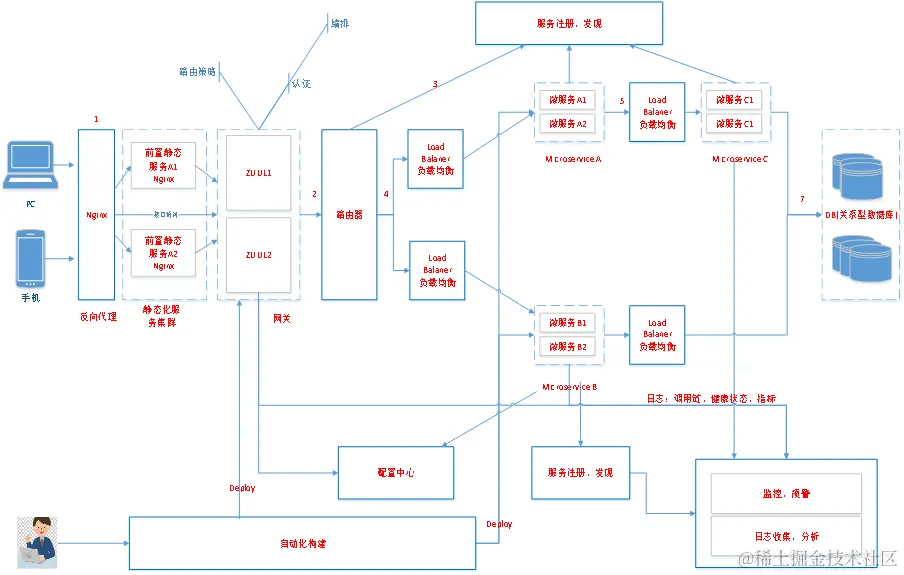 阿里巴巴资深架构师深度解析微服务架构设计之SpringCloud+Dubbo