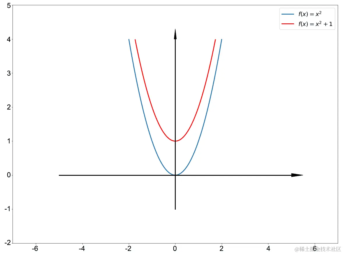 图 4.9：函数的垂直移动
