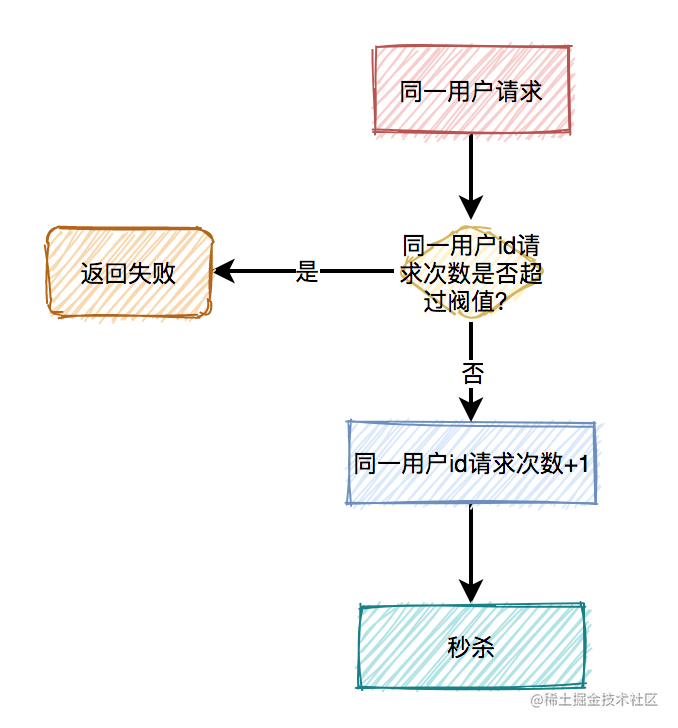 高并发秒杀系统设计_网上秒杀技巧_https://bianchenghao6.com/blog_Python_第25张
