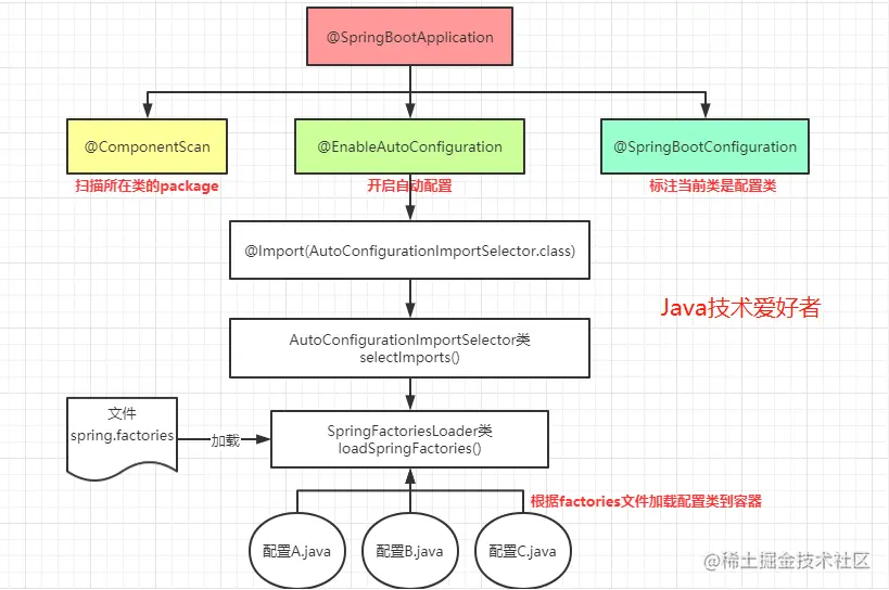 从源码去分析SpringBoot启动流程