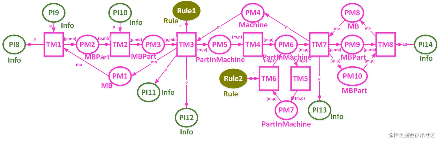 图2 机床Petri网模型
