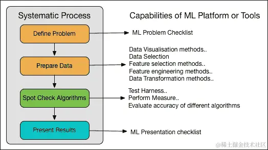 实际机器学习最佳实践