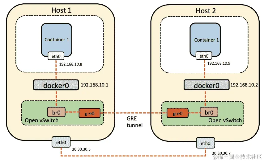 故障排除 OVS 多主机设置