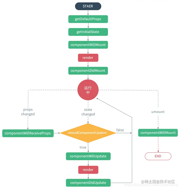 React16.3之前