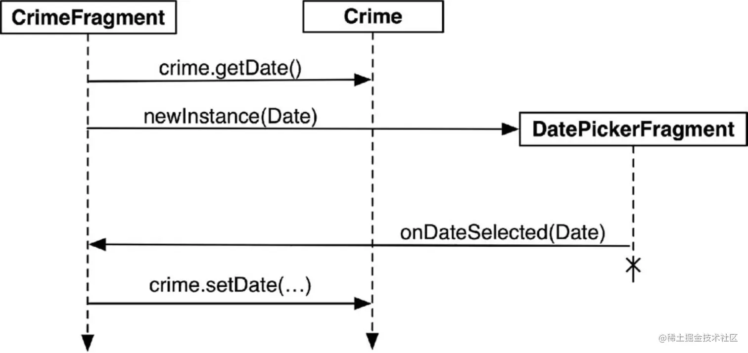 CrimeFragment和DatePickerFragment间的事件流