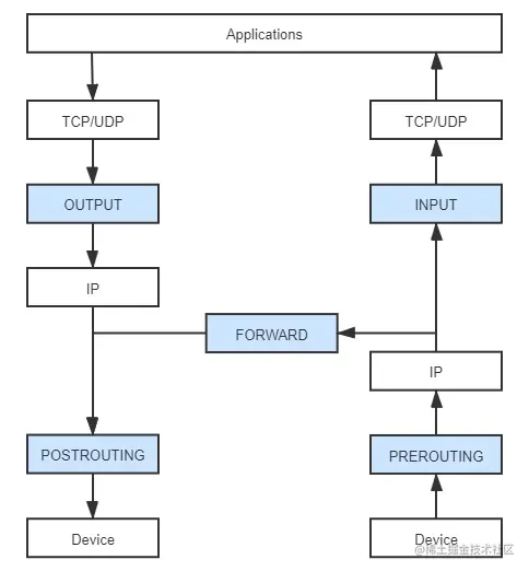 iptables 钩子函数位置