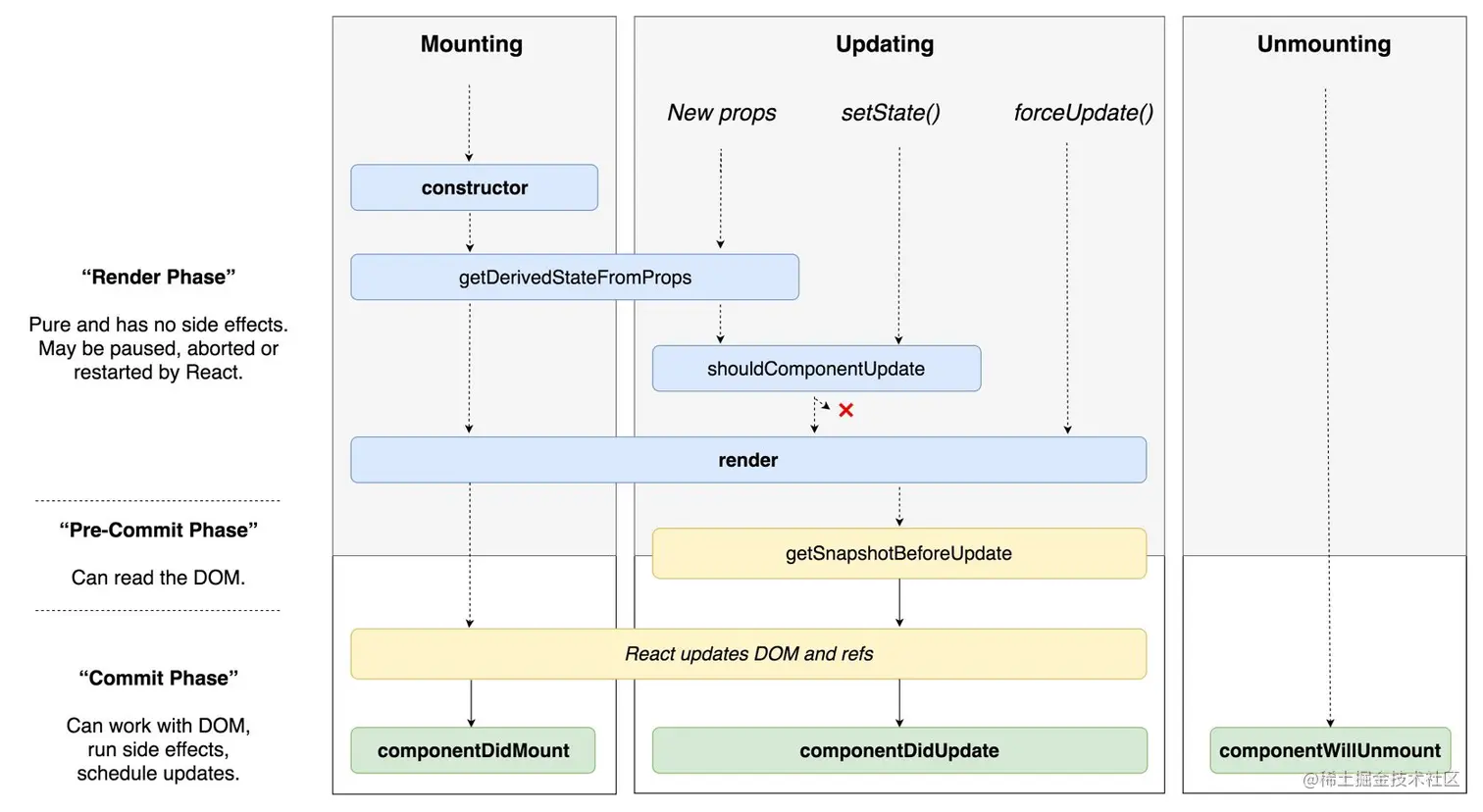 React lifecycle
