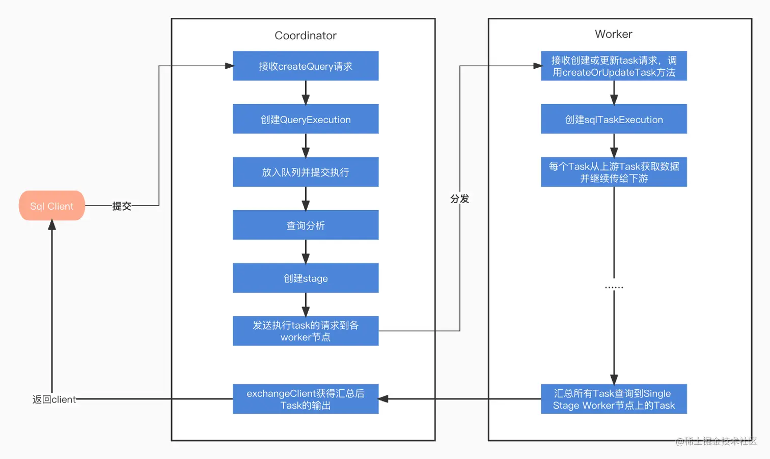 presto 查询流程图 .jpg