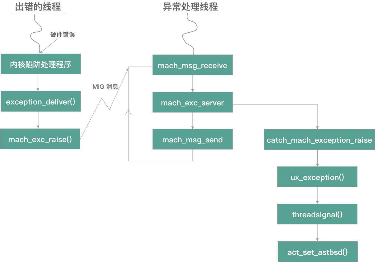 Mach 异常处理以及转换为 Unix 信号的流程