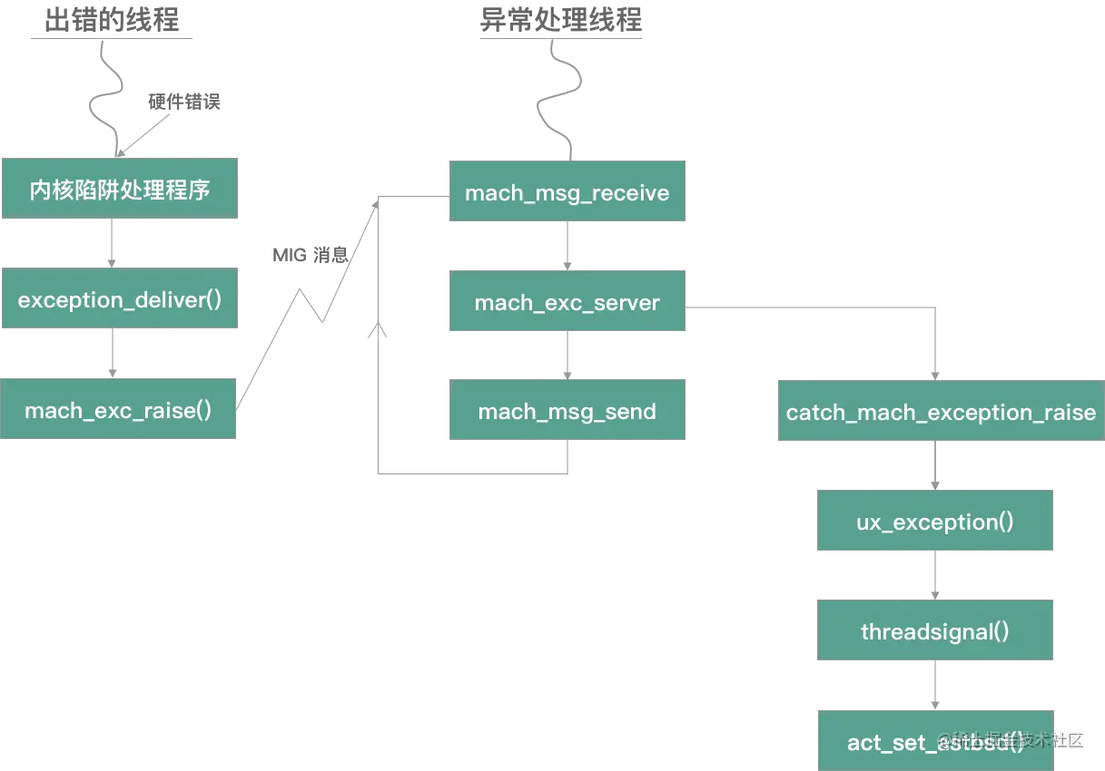 Mach 异常处理以及转换为 Unix 信号的流程