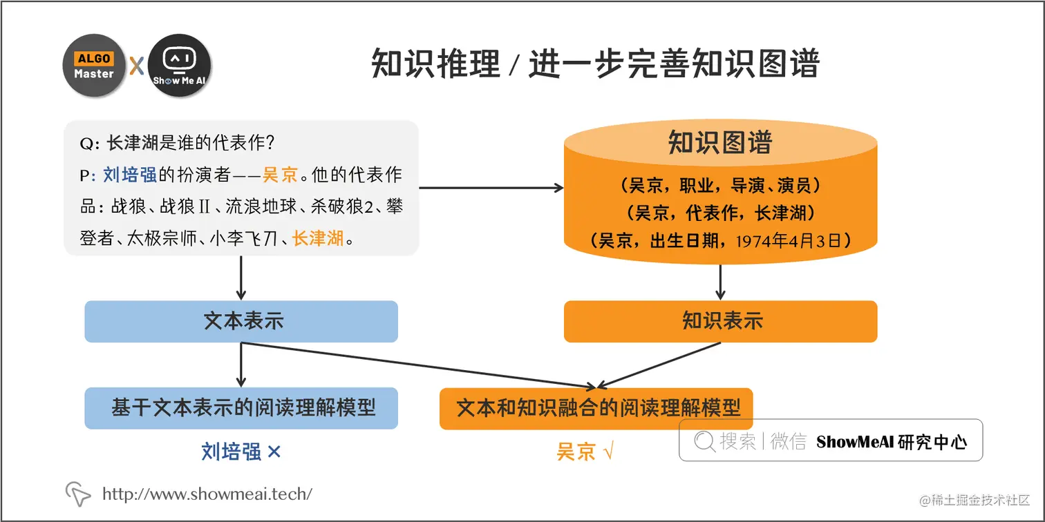 知识推理 / 进一步完善知识图谱; 6-19