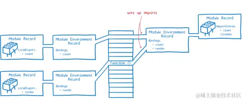 Same diagram as above, but with the module environment record for main.js now having its imports linked up to the exports from the other two modules.