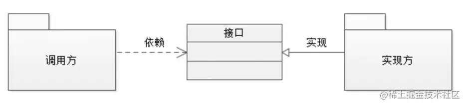 Java SPI 和 API，傻傻分不清？