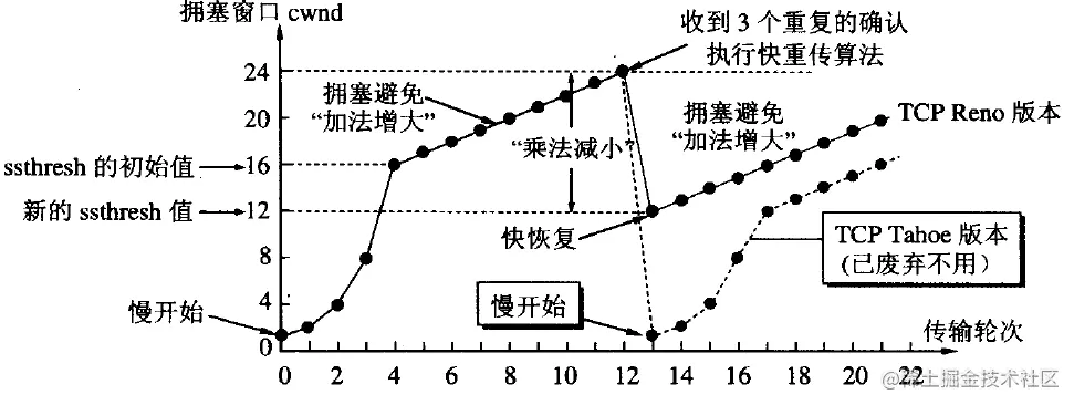 TCP 拥塞控制