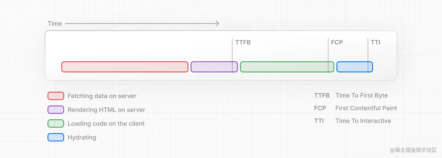 Chart showing Server Rendering without Streaming