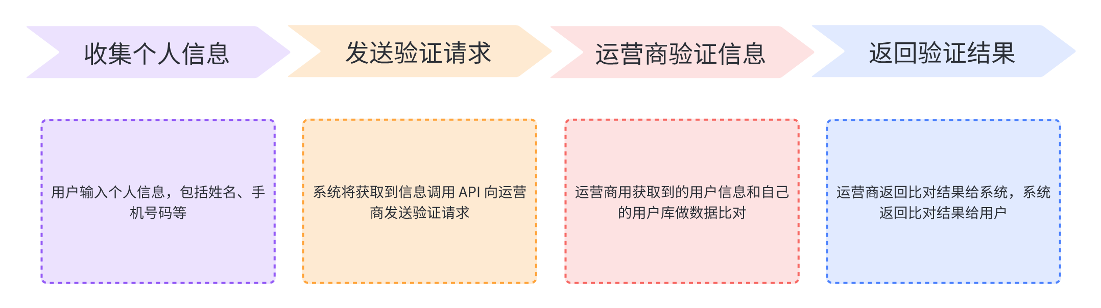 运营商二要素、三要素 API：为用户的个人信息安全保驾护航