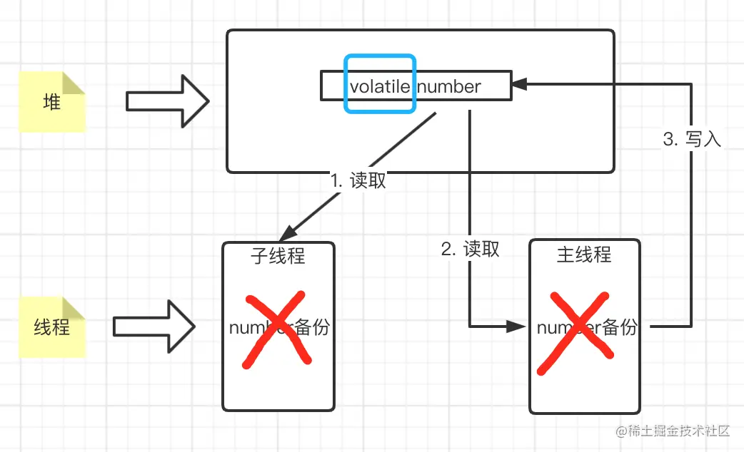 可见性问题-volatile