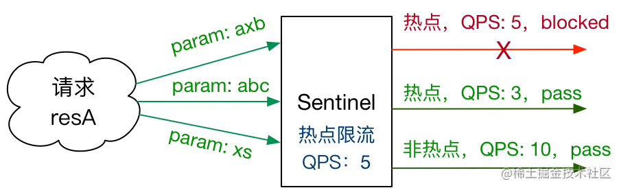Sentinel Parameter Flow Control
