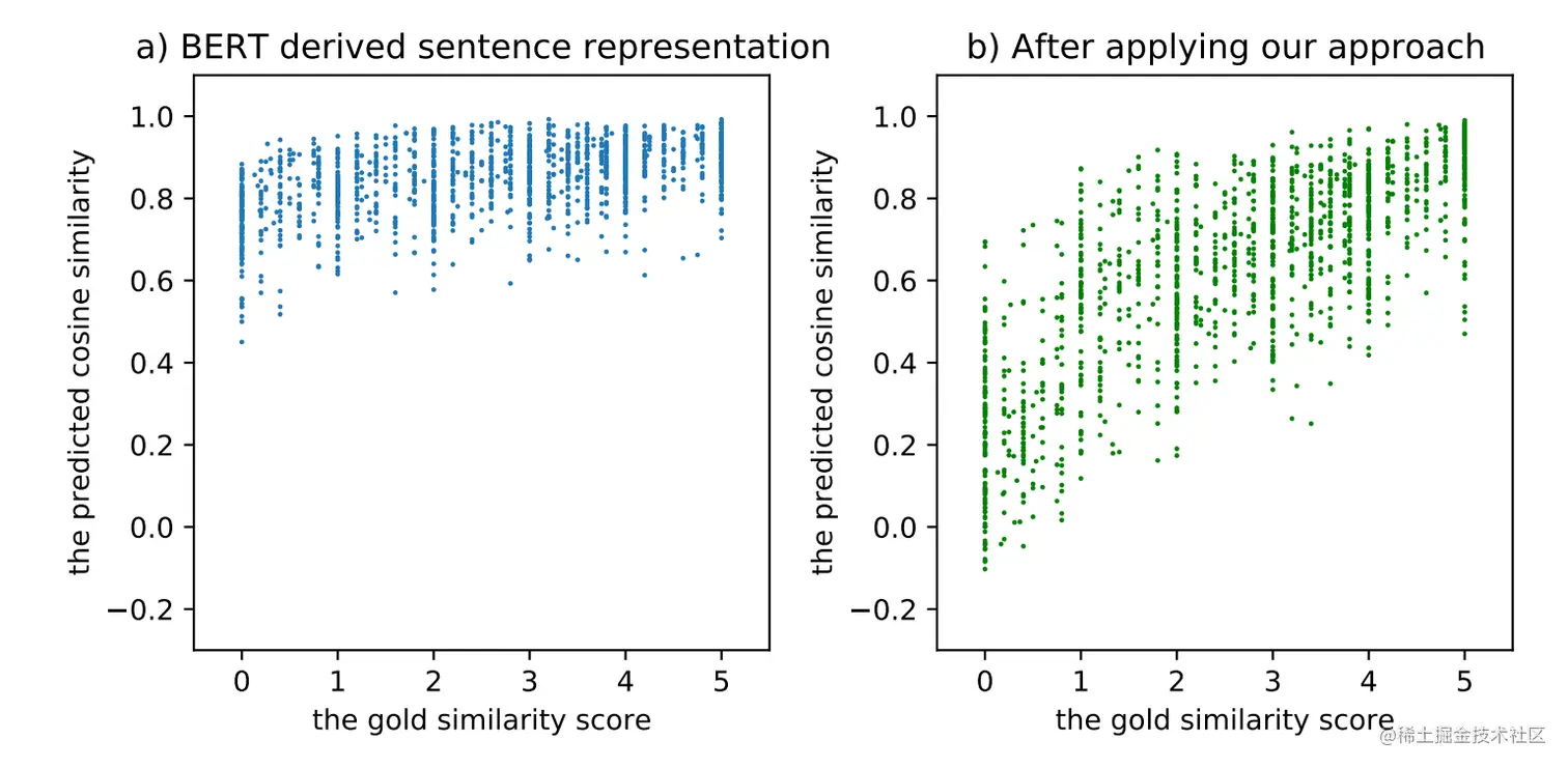 图1 左：BERT表示空间的坍缩问题（横坐标是人工标注的相似度分数，纵坐标是模型预测的余弦相似度）；右：经过我们的方法Fine-tune之后