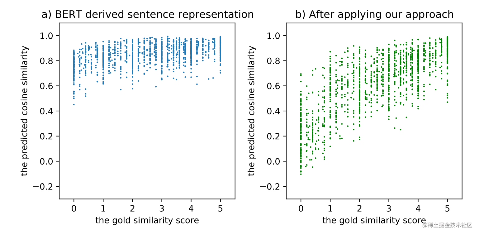 图1 左：BERT表示空间的坍缩问题（横坐标是人工标注的相似度分数，纵坐标是模型预测的余弦相似度）；右：经过我们的方法Fine-tune之后