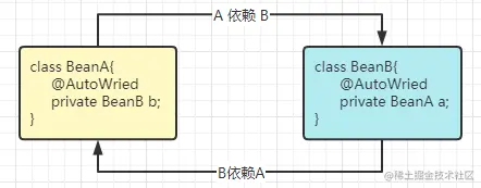 Bean 的循环依赖