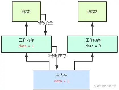 阿里Java一面：volatile原理分析，你确定你能答出来