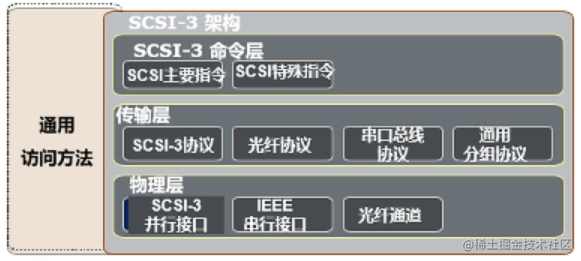 SCSI-3架构