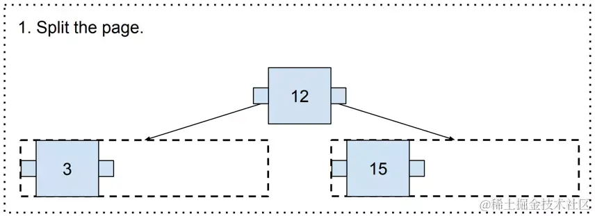 Self-balancing, step 2a, Splitting the page.