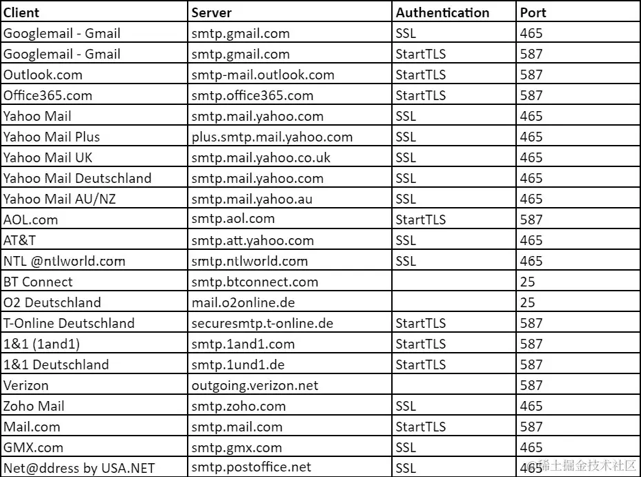 图 8.6 – 常见的 SMTP 设置（由 Arclab 提供）