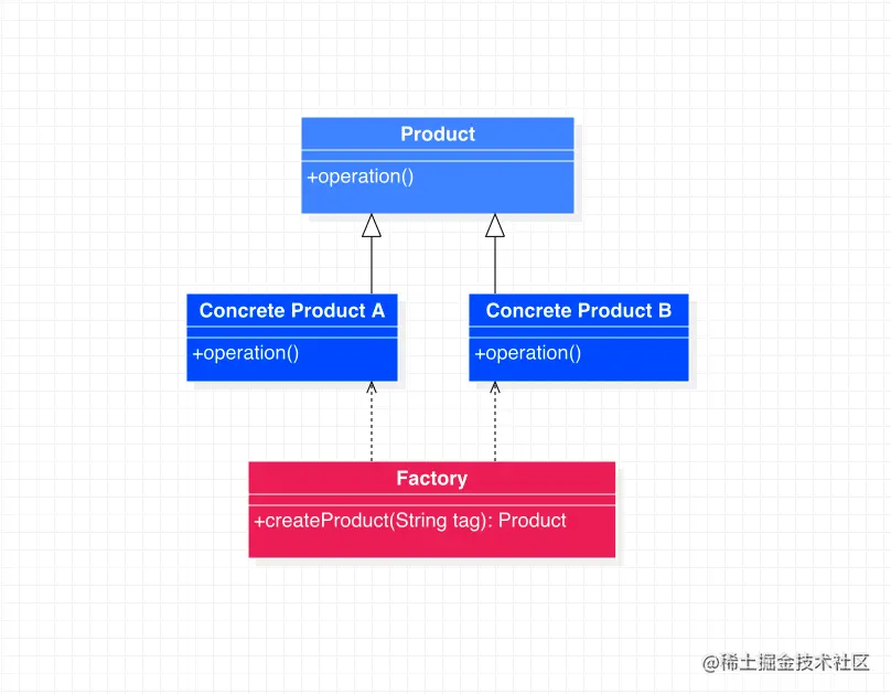 简单工厂模式类图
