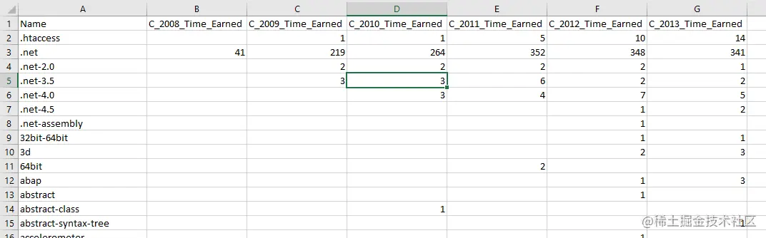 Data sample from the exported csv file
