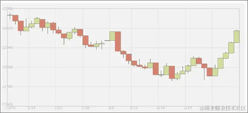 构建蜡烛图表（股票图表）