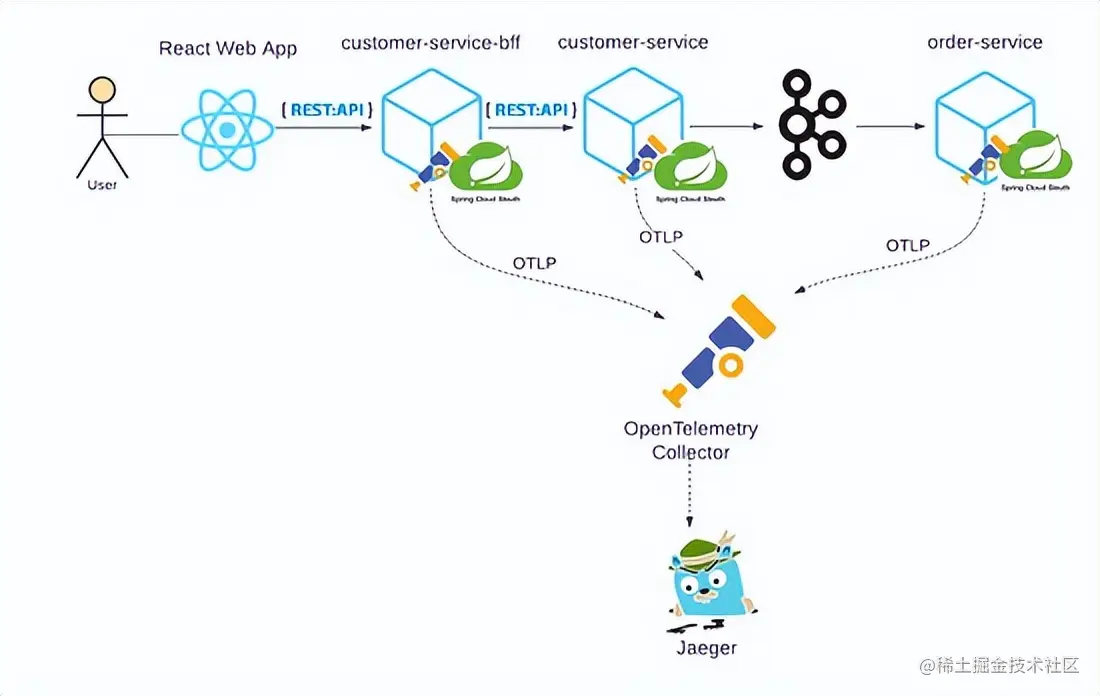 OpenTelemetry、Spring Cloud Sleuth、Kafka、Jager实现分布式跟踪