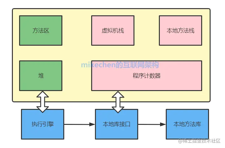 JVM完整详解：内存分配+运行原理+回收算法+GC参数等-mikechen的互联网架构