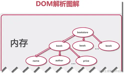 dom4j在现代Java开发中的角色和重要性是什么？