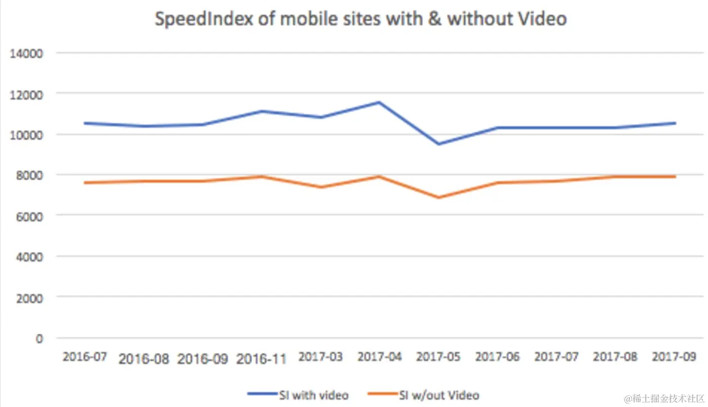 没有视频的网站加载速度比有视频的网站快约 28%