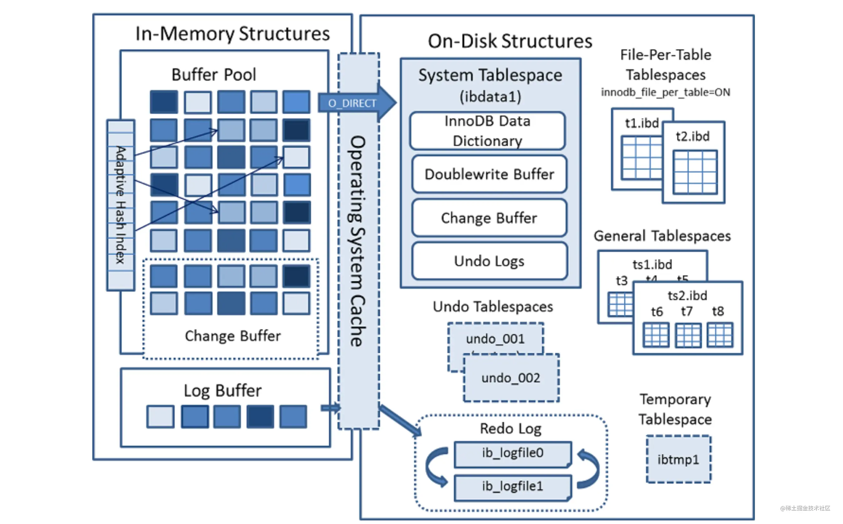 MySQL的InnoDB存储结构