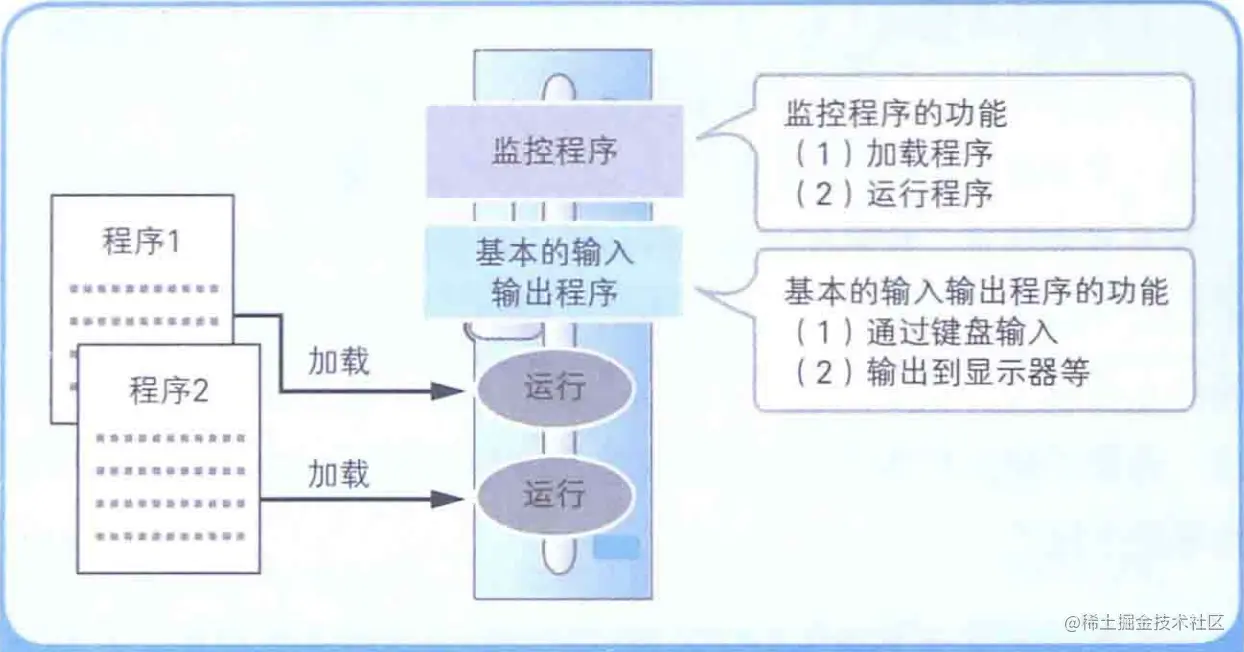 初期的操作系统 = 监控程序 + 基本的输入输出程序