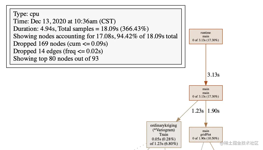 最终优化过后的 CPU profile